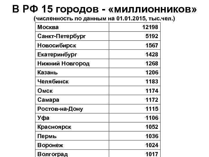 2 город по численности. Миллионник города в России по численности населения. Таблица городов МИЛЛИОННИКОВ В России. Список городов МИЛЛИОННИКОВ России по численности. Города России по численности населения на 2020 миллионники.