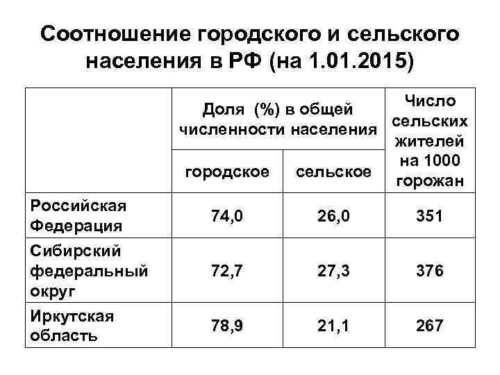 Соотношение городского и сельского населения в РФ (на 1. 01. 2015) Российская Федерация Сибирский