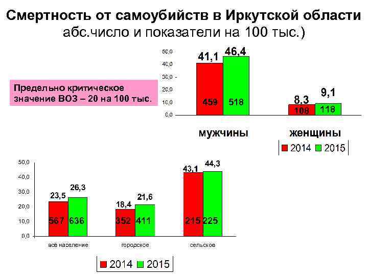 Смертность от самоубийств в Иркутской области абс. число и показатели на 100 тыс. )
