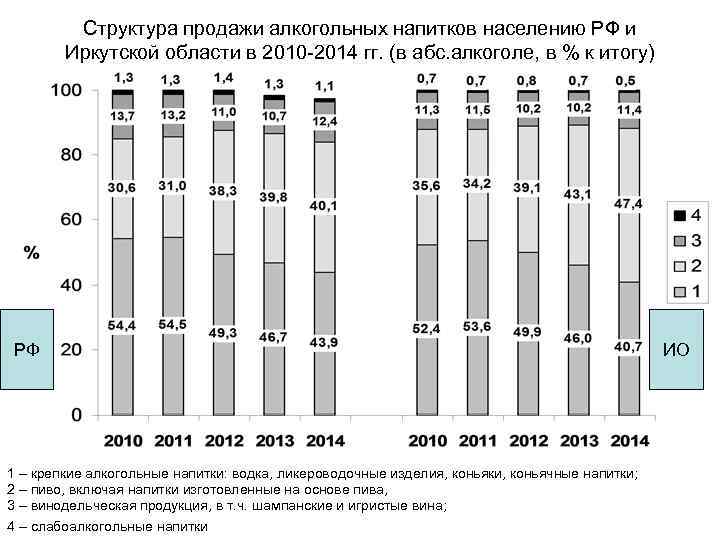 Структура продажи алкогольных напитков населению РФ и Иркутской области в 2010 -2014 гг. (в