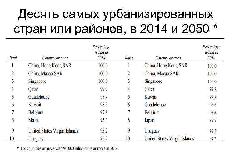 Десять самых урбанизированных стран или районов, в 2014 и 2050 * 