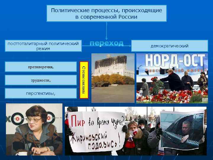 Политические процессы, происходящие в современной России посттоталитарный политический режим трудности, перспективы, С этим связаны