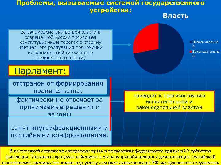 Проблемы, вызываемые системой государственного устройства: Во взаимодействии ветвей власти в современной России произошел конституционный