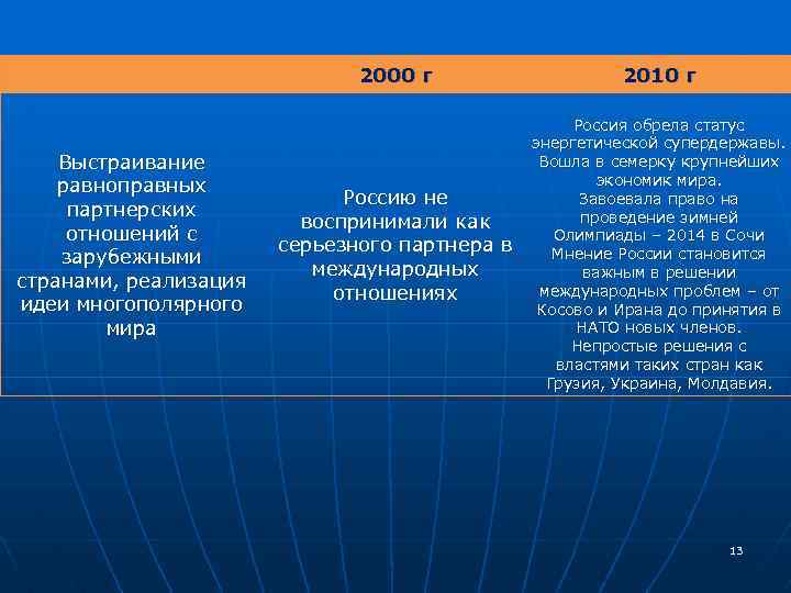 2000 г Выстраивание равноправных партнерских отношений с зарубежными странами, реализация идеи многополярного мира Россию