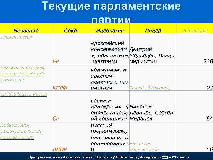 Текущие парламентские партии Название Единая Россия Коммунистическая партия Российской Федерации Справедливая Россия Либеральнодемократическая партия
