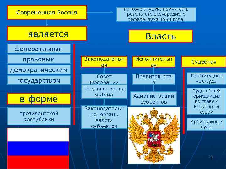 по Конституции, принятой в результате всенародного референдума 1993 года. Современная Россия является Власть федеративным
