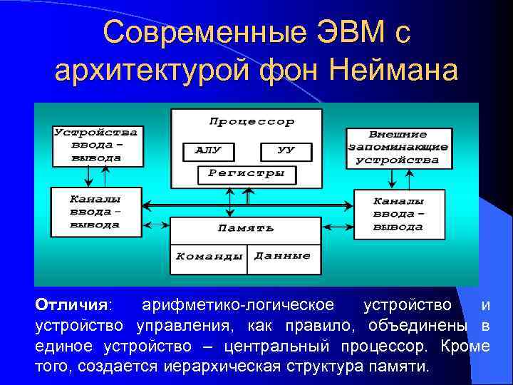 Проект архитектура эвм