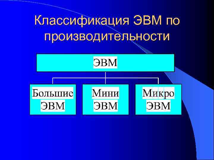 Классификация ЭВМ по производительности 