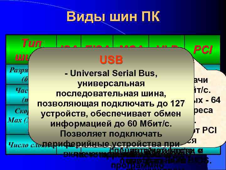 Виды шин ПК Тип ISA EISA MCA VLB шины USB Разрядность (бит) - Universal