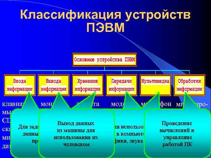 Классификация устройств. Классификация устройств ПК. Классификация персональных ЭВМ. Классификация основных устройств компьютера. Основные устройства ПЭВМ.