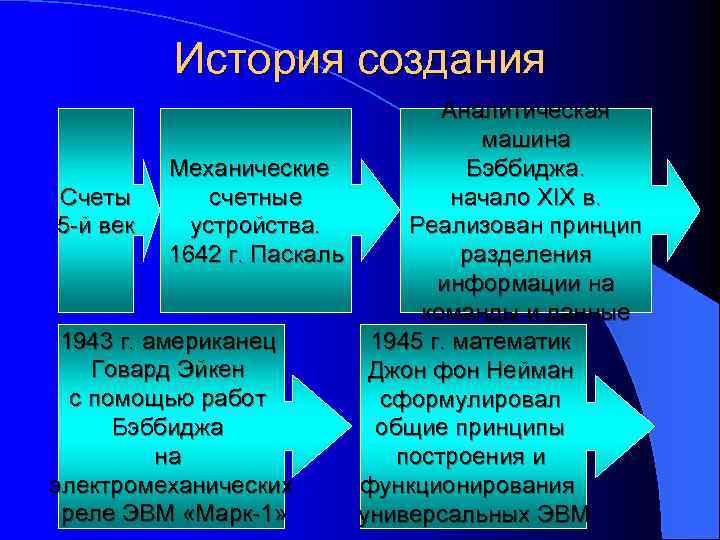 История создания Аналитическая машина Бэббиджа. Механические начало XIX в. счетные Счеты устройства. Реализован принцип