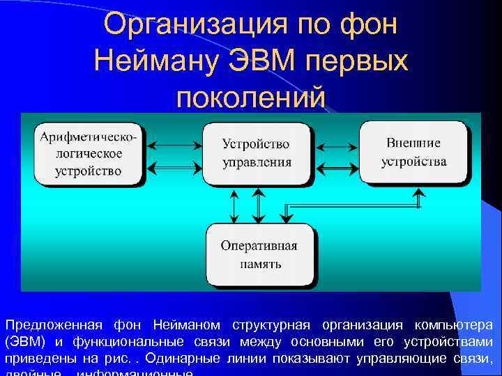 Состав блоков компьютера по фон нейману