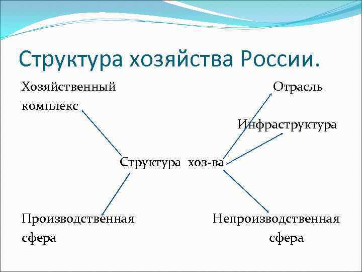 Структура хозяйства России. Хозяйственный комплекс Отрасль Инфраструктура Структура хоз-ва Производственная сфера Непроизводственная сфера 