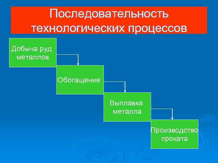 Последовательность технологических процессов Добыча руд металлов Обогащение Выплавка металла Производство проката 