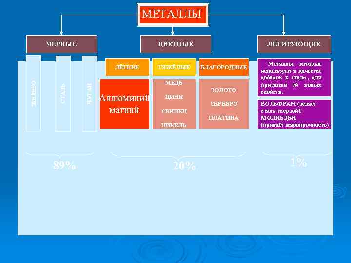 МЕТАЛЛЫ ЧЕРНЫЕ ЦВЕТНЫЕ ЧУГАН СТАЛЬ ЖЕЛЕЗО ЛЁГКИЕ ТЯЖЁЛЫЕ БЛАГОРОДНЫЕ МЕДЬ Аллюминий магний ЗОЛОТО ЦИНК