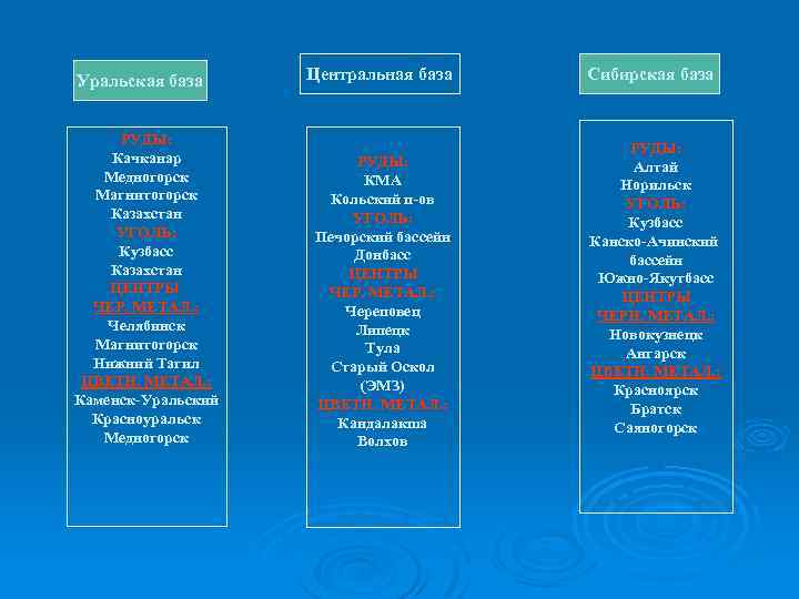 Уральская база РУДЫ: Качканар Медногорск Магнитогорск Казахстан УГОЛЬ: Кузбасс Казахстан ЦЕНТРЫ ЧЕР. МЕТАЛ. :