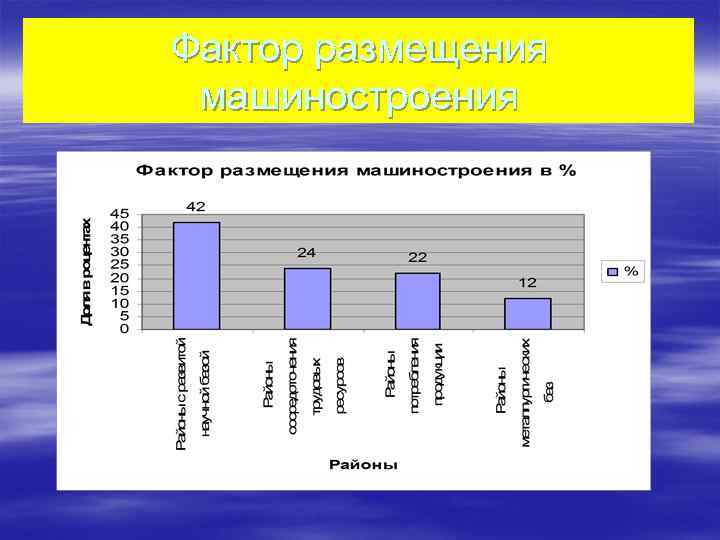Фактор размещения машиностроения 