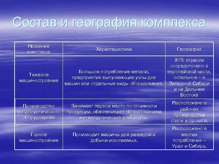 Описание машиностроения по плану география 10 класс