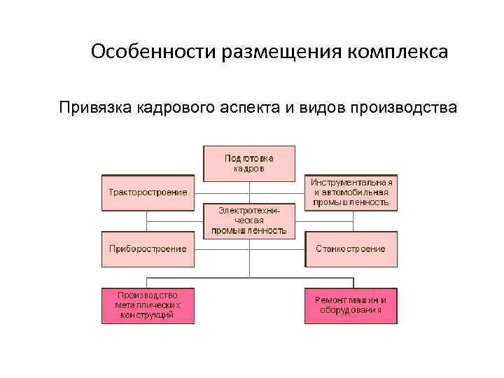Особенности размещения комплекса Привязка кадрового аспекта и видов производства 
