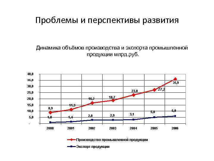 Проблемы и перспективы развития Динамика объёмов производства и экспорта промышленной продукции млрд. руб. 