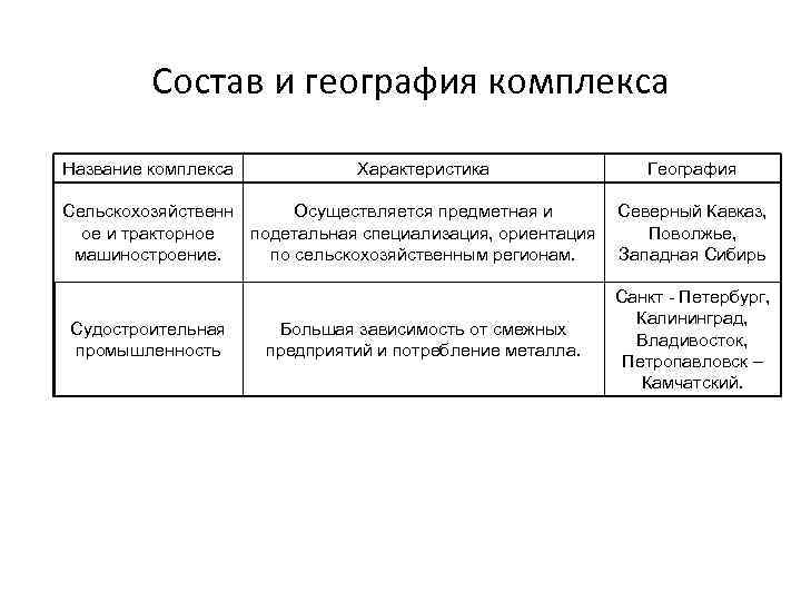 Состав и география комплекса Название комплекса Характеристика Сельскохозяйственн Осуществляется предметная и ое и тракторное