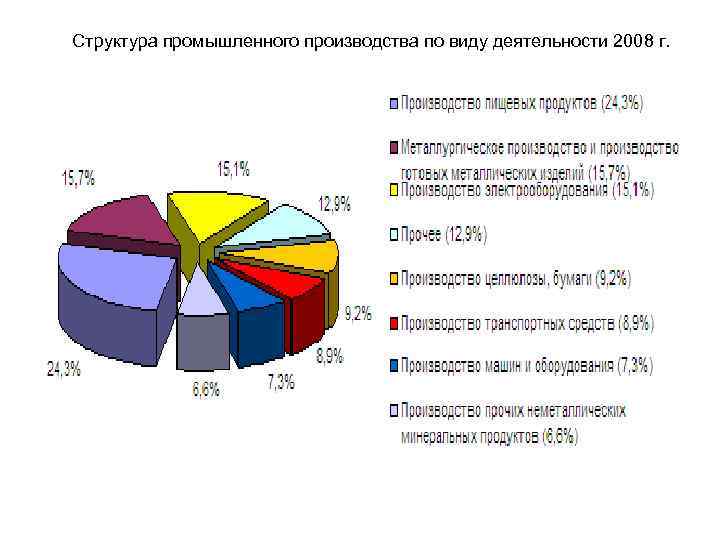 Структура промышленного производства по виду деятельности 2008 г. 