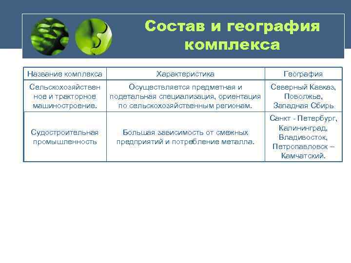 Состав и география комплекса Название комплекса Характеристика География Сельскохозяйствен ное и тракторное машиностроение. Осуществляется