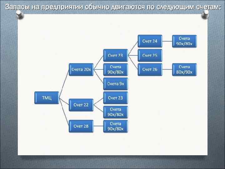 Запасы на предприятии обычно двигаются по следующим счетам: 