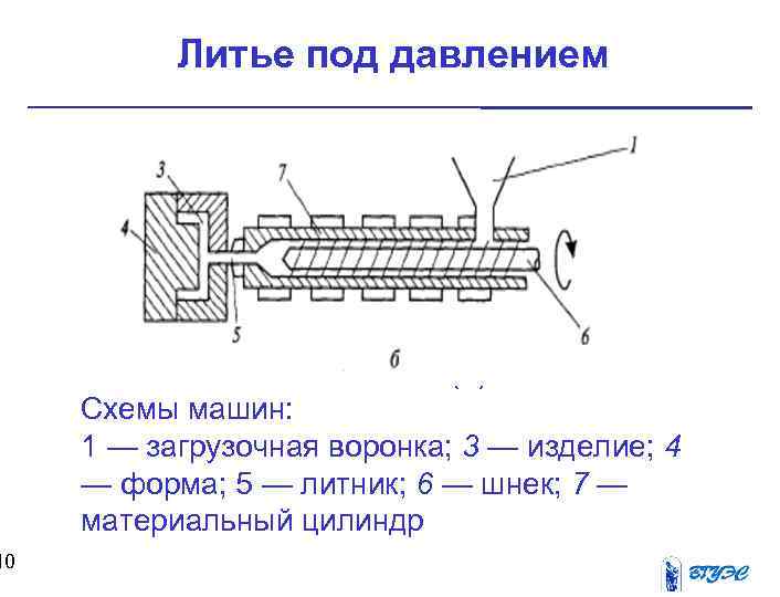 10 Литье под давлением Шнековой (б) Схемы машин: 1 — загрузочная воронка; 3 —