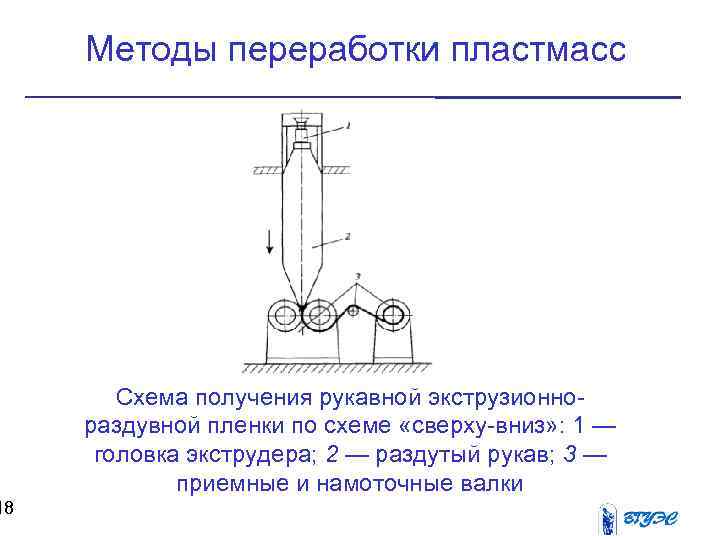 18 Методы переработки пластмасс Схема получения рукавной экструзионнораздувной пленки по схеме «сверху-вниз» : 1