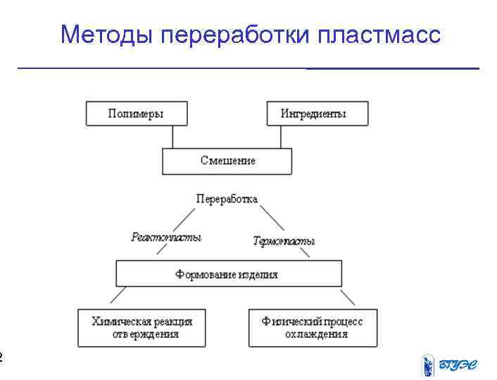 Способы переработки