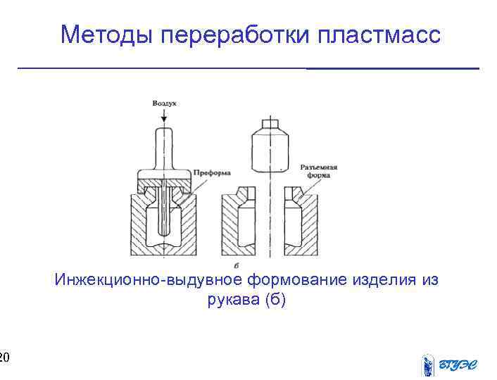 20 Методы переработки пластмасс Инжекционно-выдувное формование изделия из рукава (б) 