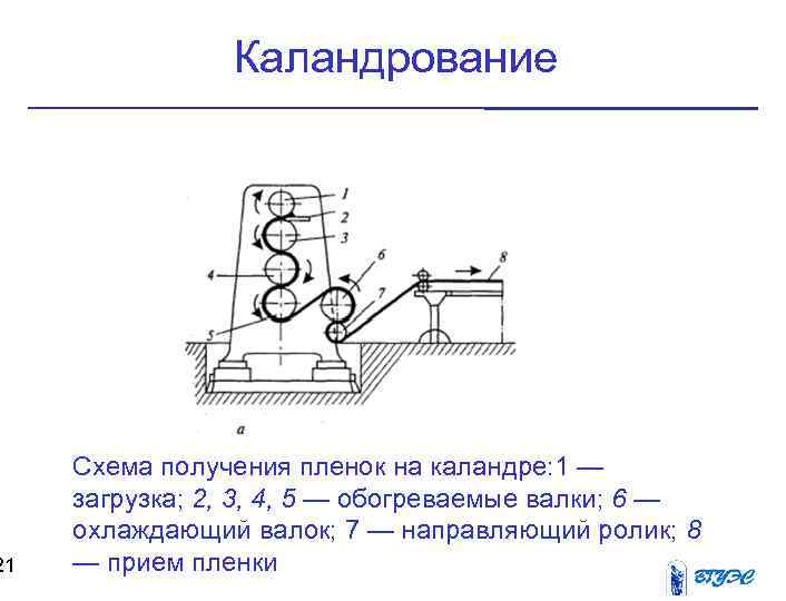 21 Каландрование Схема получения пленок на каландре: 1 — загрузка; 2, 3, 4, 5