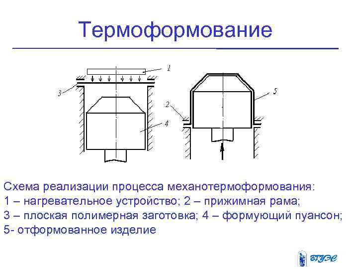Термоформование Схема реализации процесса механотермоформования: 1 – нагревательное устройство; 2 – прижимная рама; 3