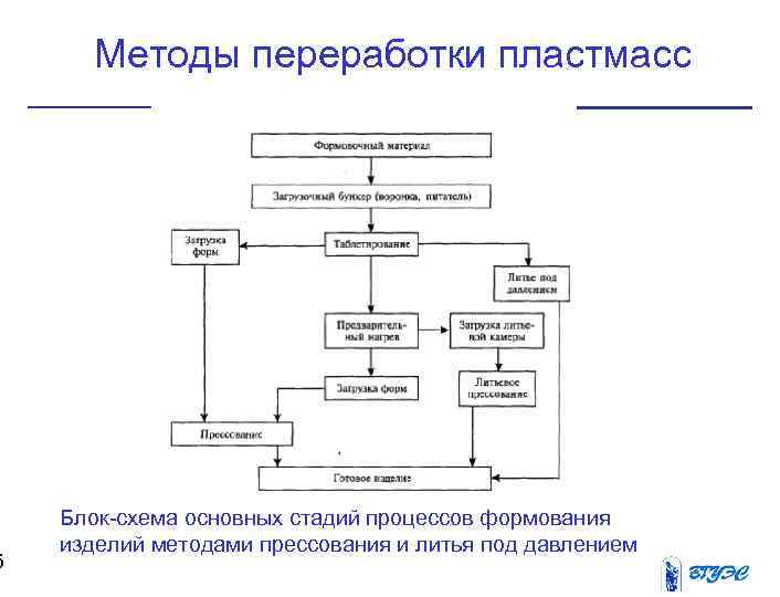 Схема переработки пластика