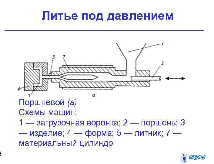 Методы литья