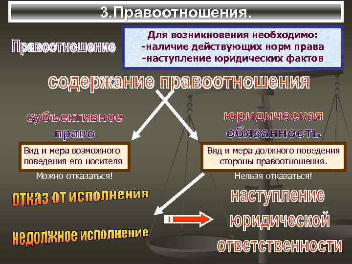 3. Правоотношения. Для возникновения необходимо: -наличие действующих норм права -наступление юридических фактов Вид и