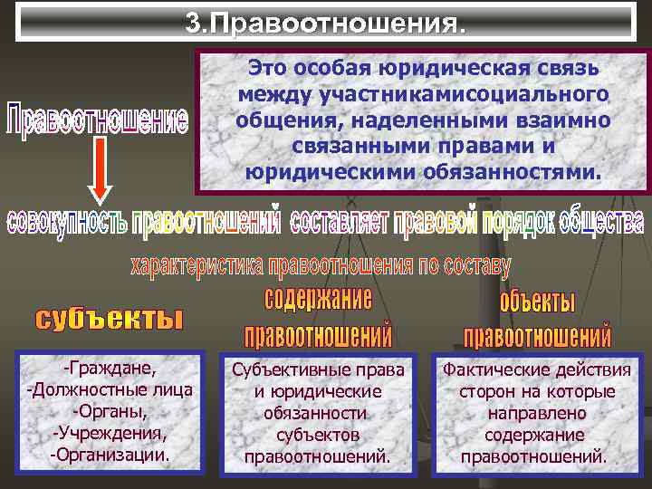 3. Правоотношения. Это особая юридическая связь между участникамисоциального общения, наделенными взаимно связанными правами и