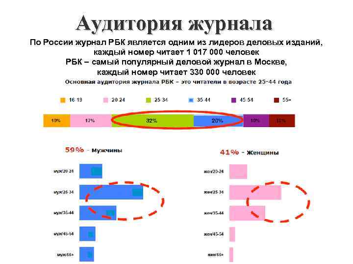 Аудитория журнала По России журнал РБК является одним из лидеров деловых изданий, каждый номер