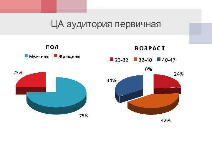 ЦА аудитория первичная 
