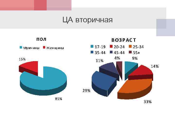 ЦА вторичная 