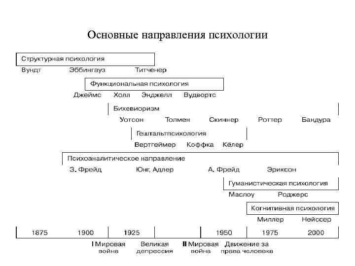 Основные направления психологии 