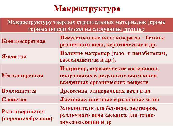     Макроструктура Макроструктуру твердых строительных материалов (кроме   горных пород)