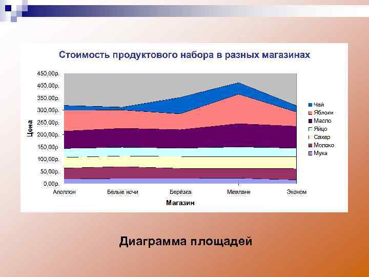 Площадь диаграммы