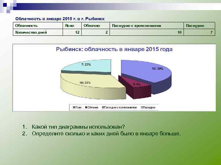 Облачность в январе 2015 г. в г. Рыбинск Облачность Количество дней Ясно Облачно 12