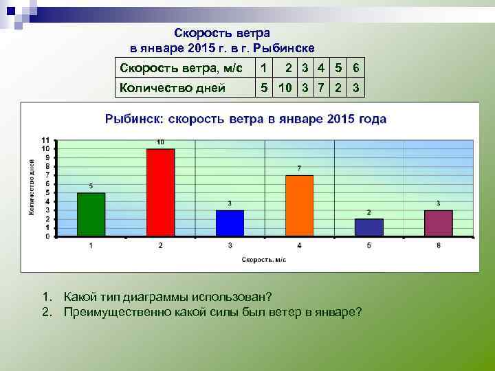 Диаграмма погоды. Графики и диаграммы. Визуализация многорядных данных. Диаграмма типов погоды. Скорость ветра в январе. Ярусная диаграмма в excel.