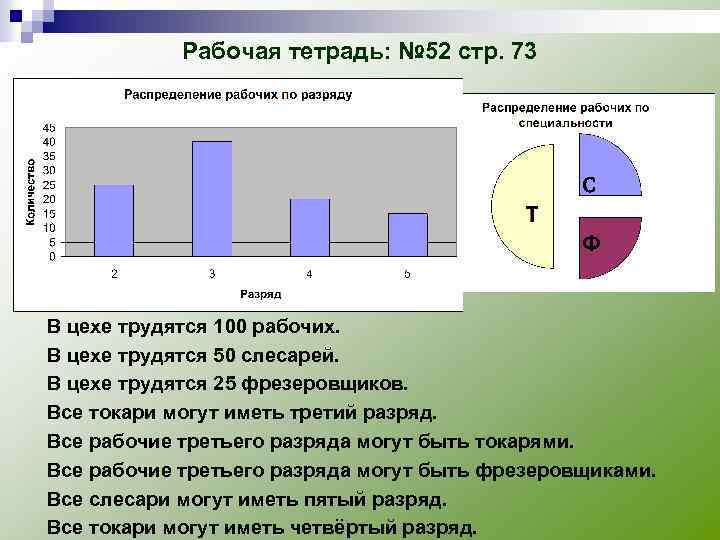 Рабочая тетрадь: № 52 стр. 73 В цехе трудятся 100 рабочих. В цехе трудятся