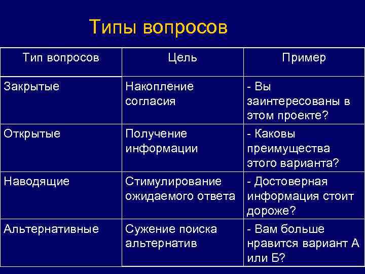 Типы вопросов Тип вопросов Цель Закрытые Накопление согласия Открытые Пример Получение информации Наводящие Альтернативные