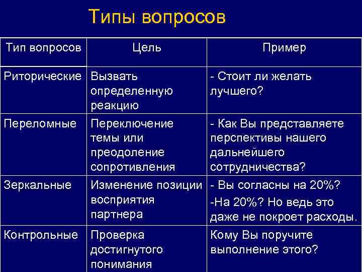 Виды вопросов определение