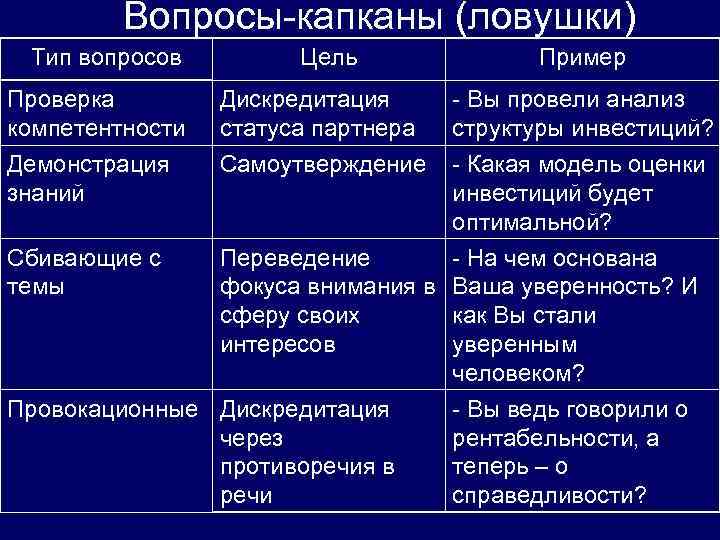 Вопросы-капканы (ловушки) Тип вопросов Цель Пример Проверка компетентности Демонстрация знаний Дискредитация статуса партнера Самоутверждение